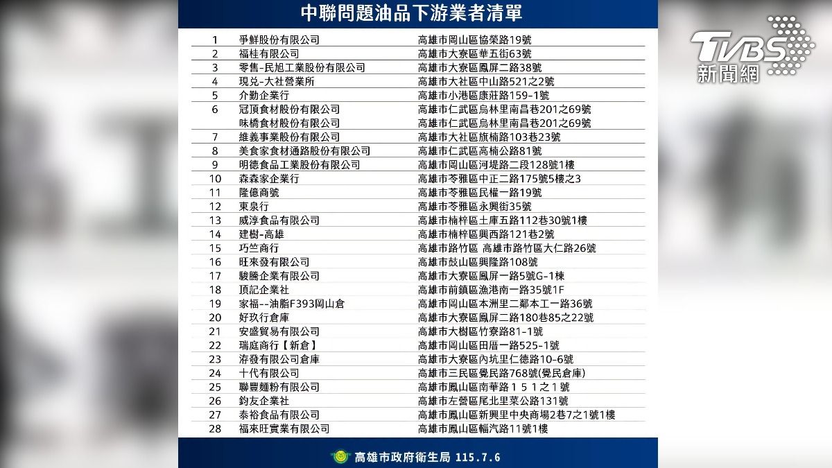 致癌油下游28間廠商名單曝光。（圖／TVBS）