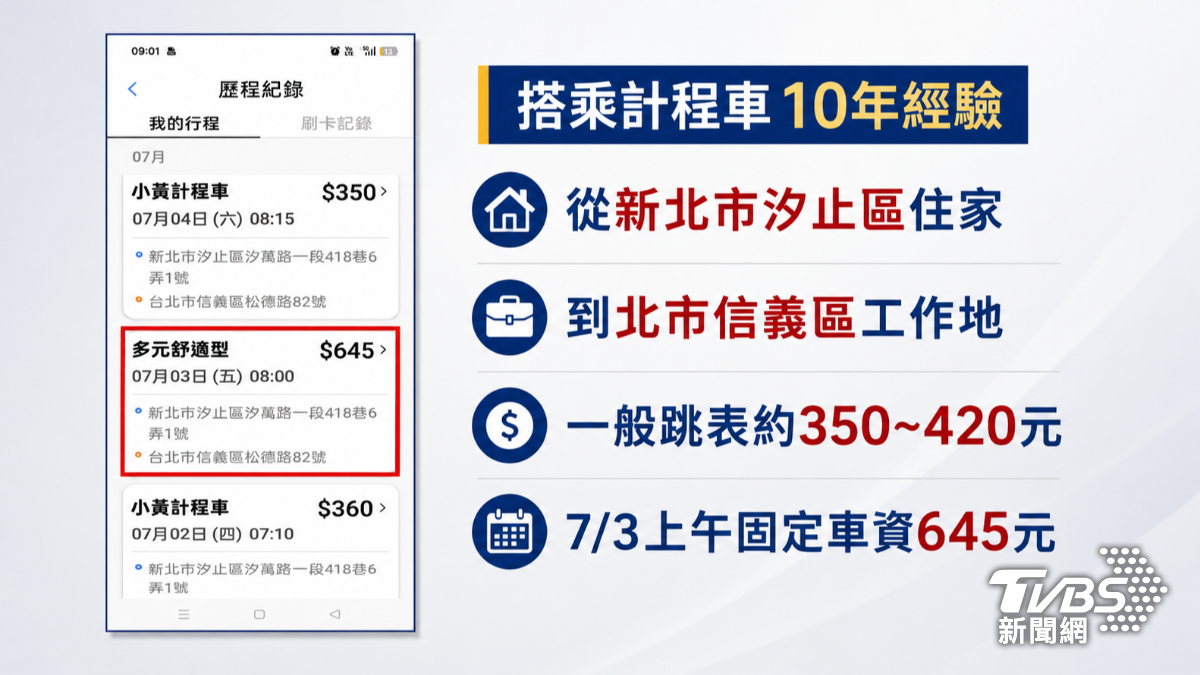 有民眾投訴,用叫車APP搭小黃趕上班,沒想到路上發現沒在跳表,原來是點到APP預設置頂推薦的「固定車資」,最後車資高達645元,比平常跳表貴了快300元。(圖/TVBS)