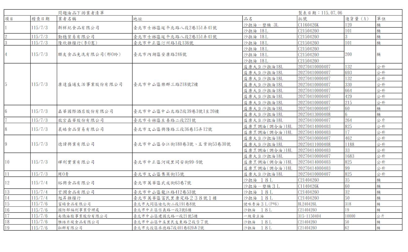 台北市最新問題油品下游業者清單製。（圖／台北市衛生局）
