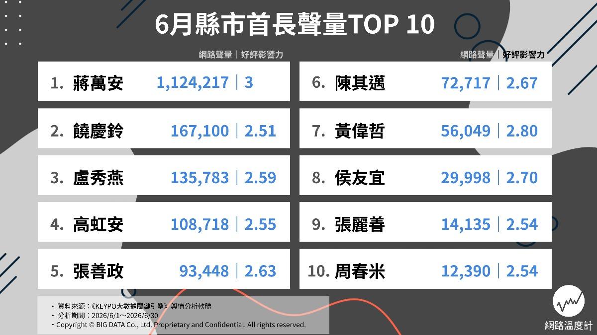 6月縣市首長前十名聲量。（圖／網路溫度計）