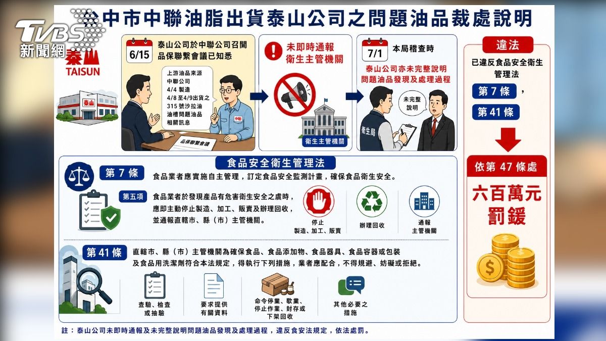 泰山早知沙拉油出包!知情未通報 彰縣擬重罰600萬