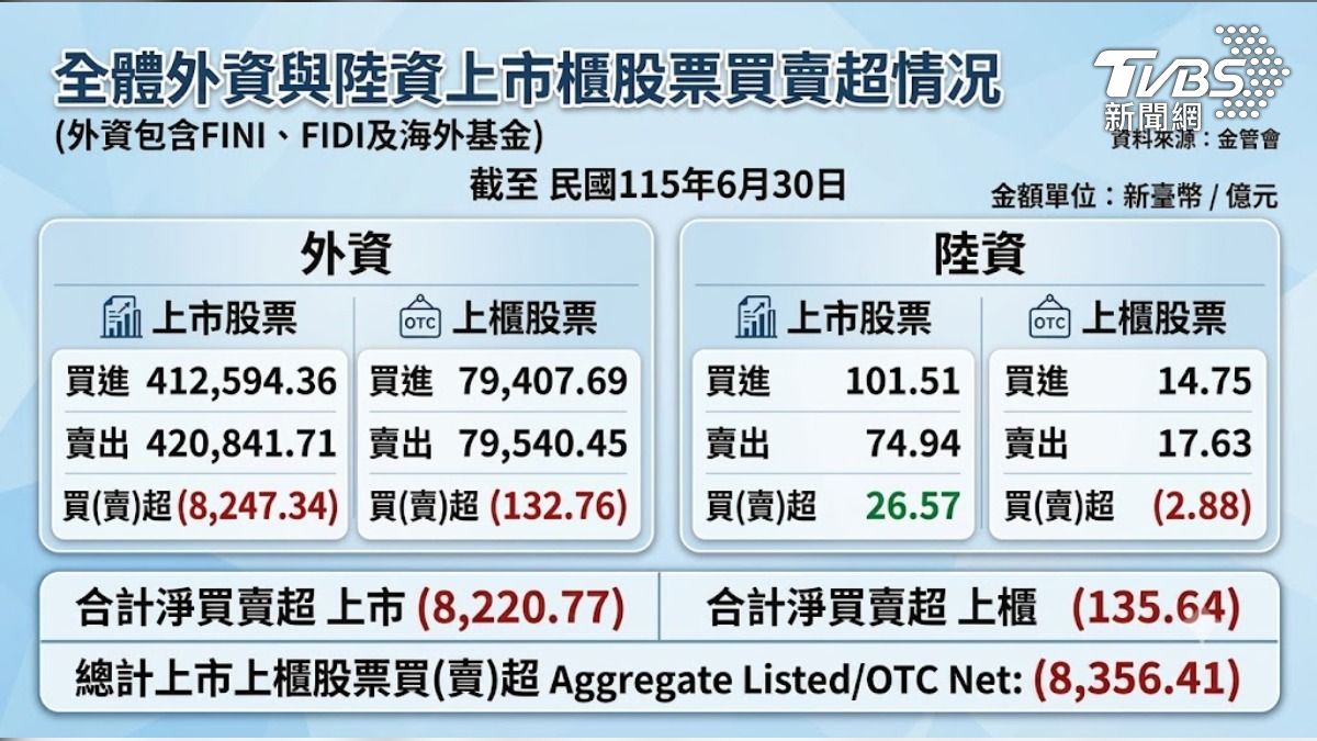根據金管會資料,上半年外資共賣超台股逾八千億元。(圖/TVBS)