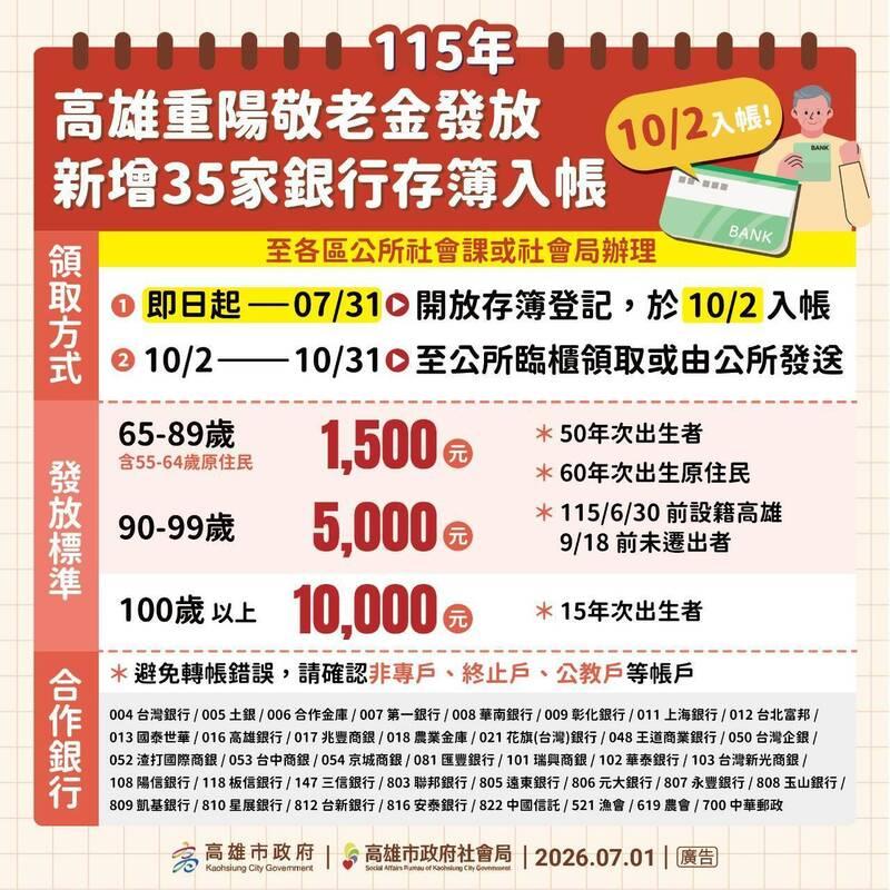 重陽敬老金-發錢-高雄重陽敬老金-敬老金-敬老金入帳-重陽敬老金登記-高雄發錢-政府發錢