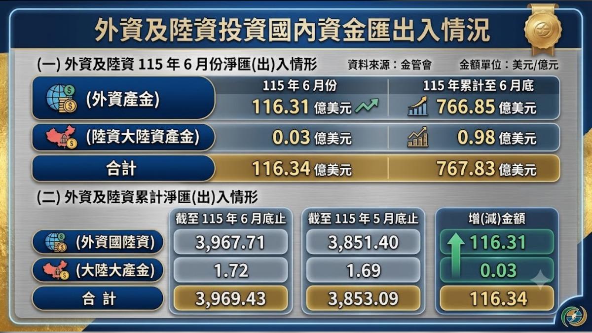 根據金管會最新公布資料,外資六月仍維持淨匯入。(圖/TVBS)