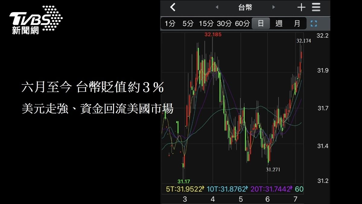 美元走強,資金回流美國市場,六月至今,台幣貶值約3%。(圖/TVBS)