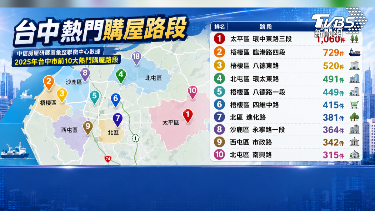 台中熱門購屋路段（圖／ＴＶＢＳ）