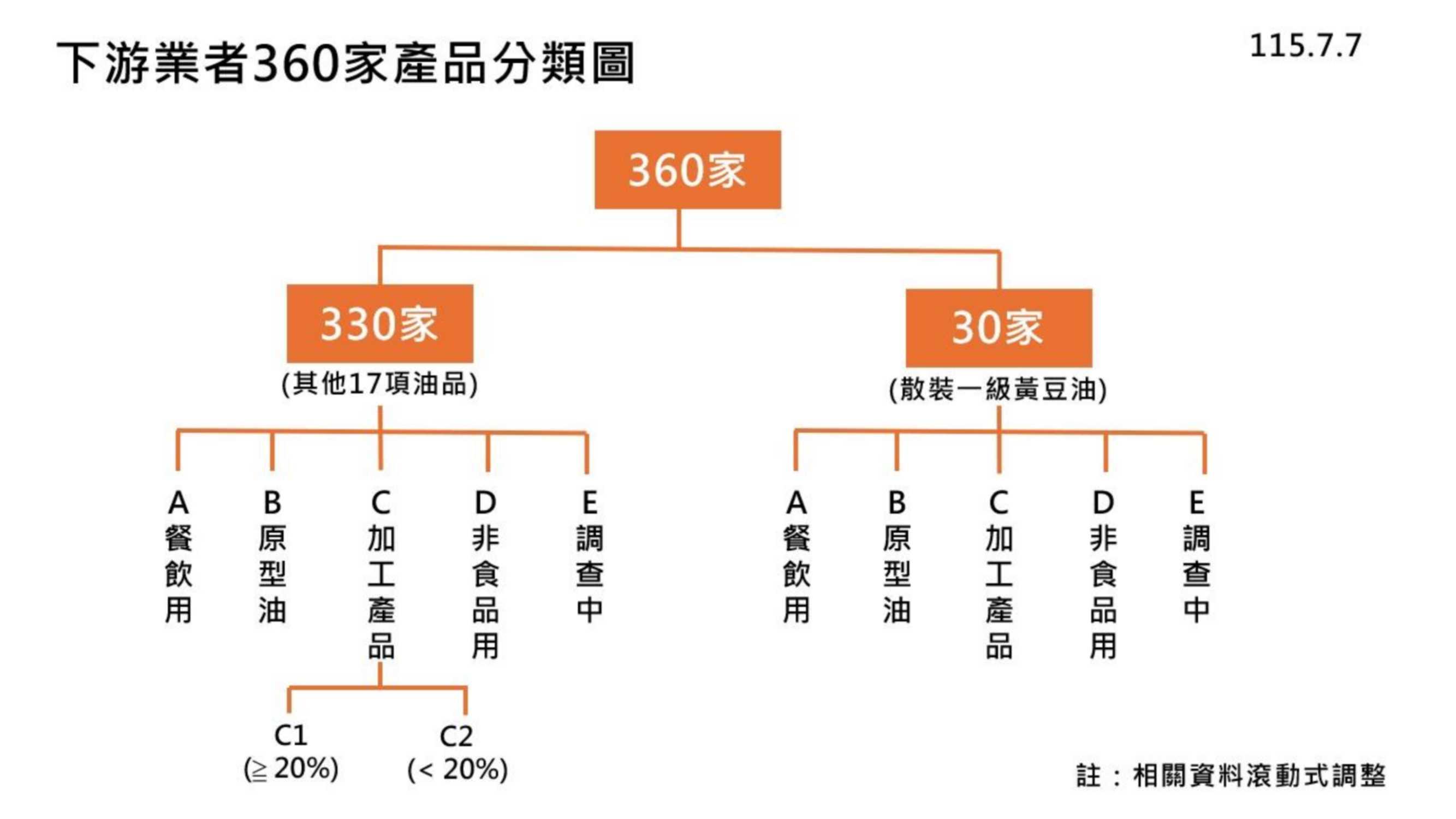 360家業者產品分類圖。(圖/食藥署提供)
