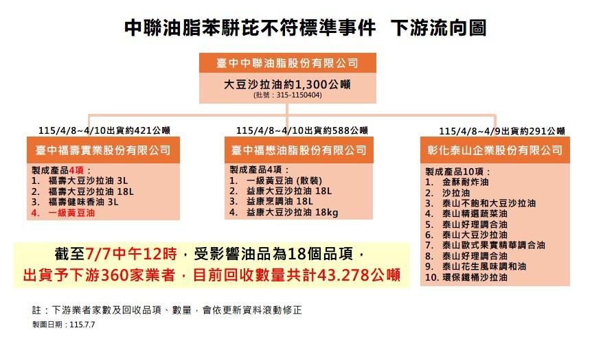 中聯油脂下游流向圖。(圖/食藥署提供)