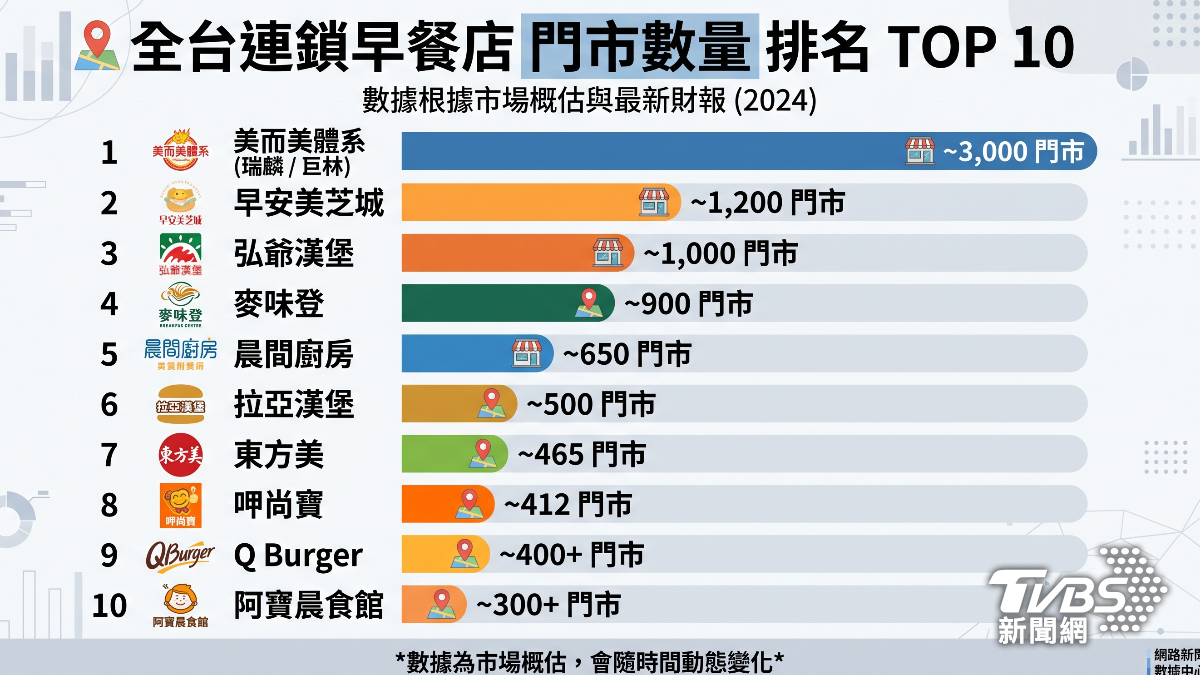 台灣連鎖早餐店數量。(圖／TVBS)