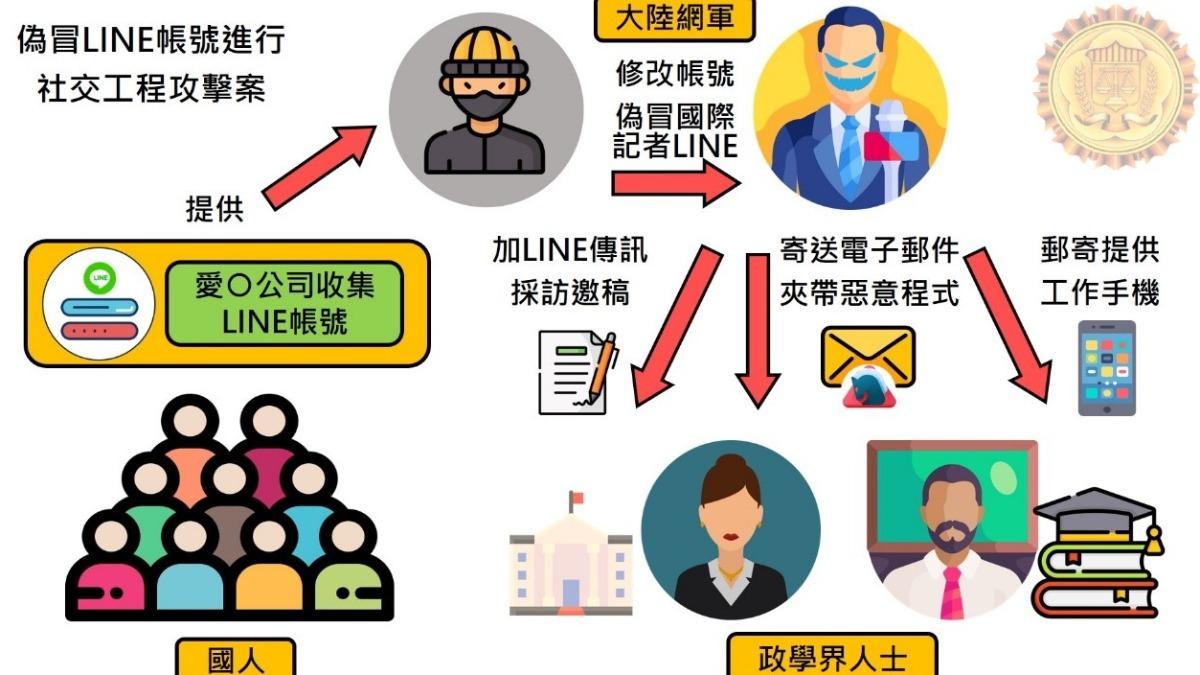 中共網軍利用在台公司冒用知名人士刺探機密流程。(圖/TVBS)
