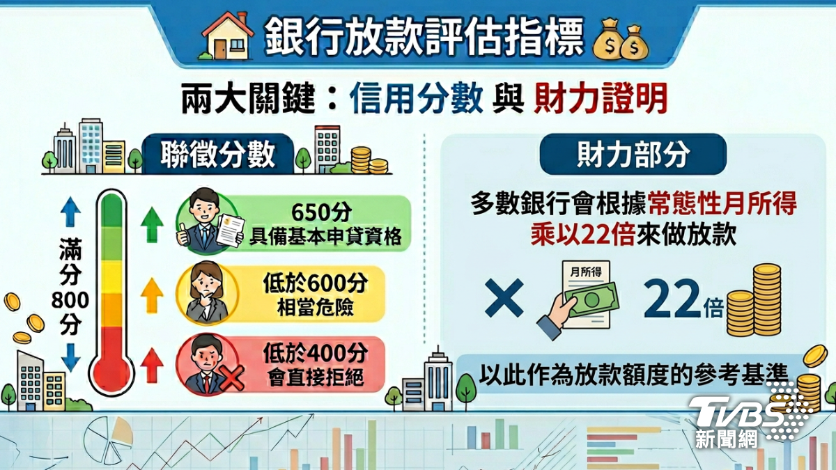 銀行放款評估指標。(圖/Gemini)
