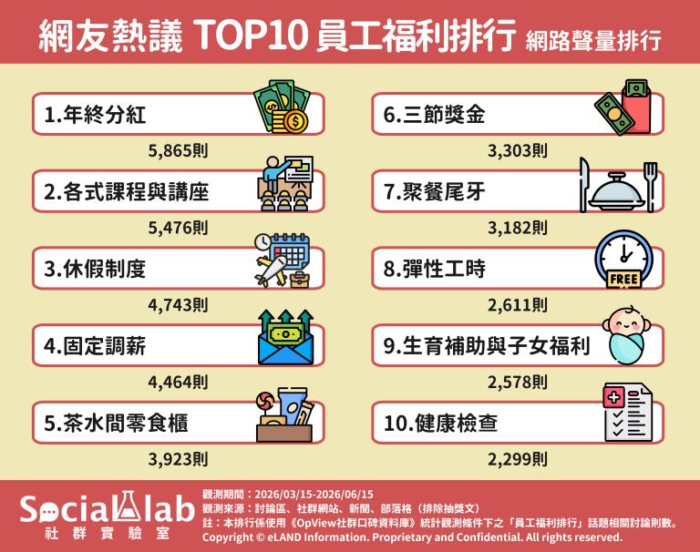 網友熱議TOP10員工福利排行。（圖／社群實驗室提供）