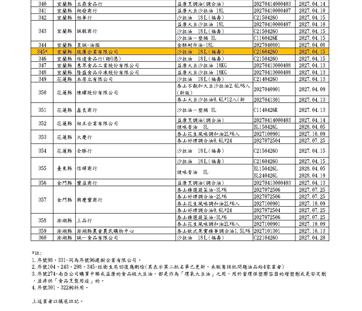 苯駢芘-沙拉油事件-食用油下游業者-食藥署-油品退貨-泰山福壽福懋