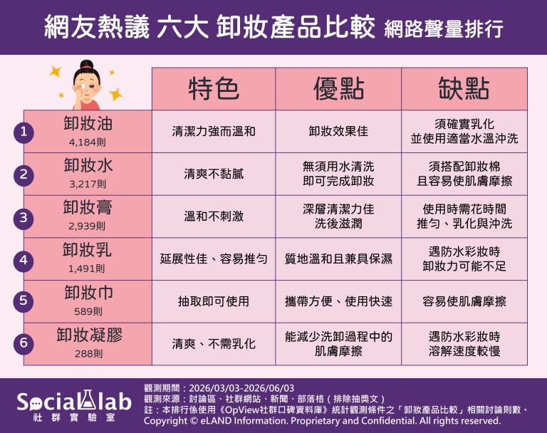 網友熱議六大卸妝產品比較。(圖/社群實驗室提供)