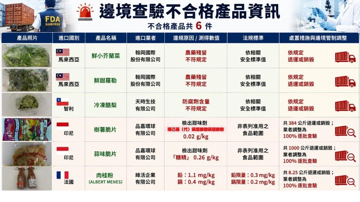 食藥署邊境抓6違規！馬來西亞芥蘭、法國肉桂粉農藥、重金屬超標