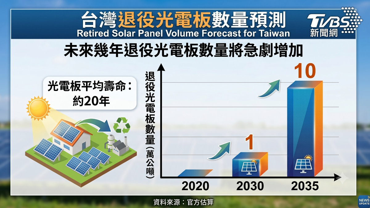 退役光電板數量將暴增。(圖/TVBS)