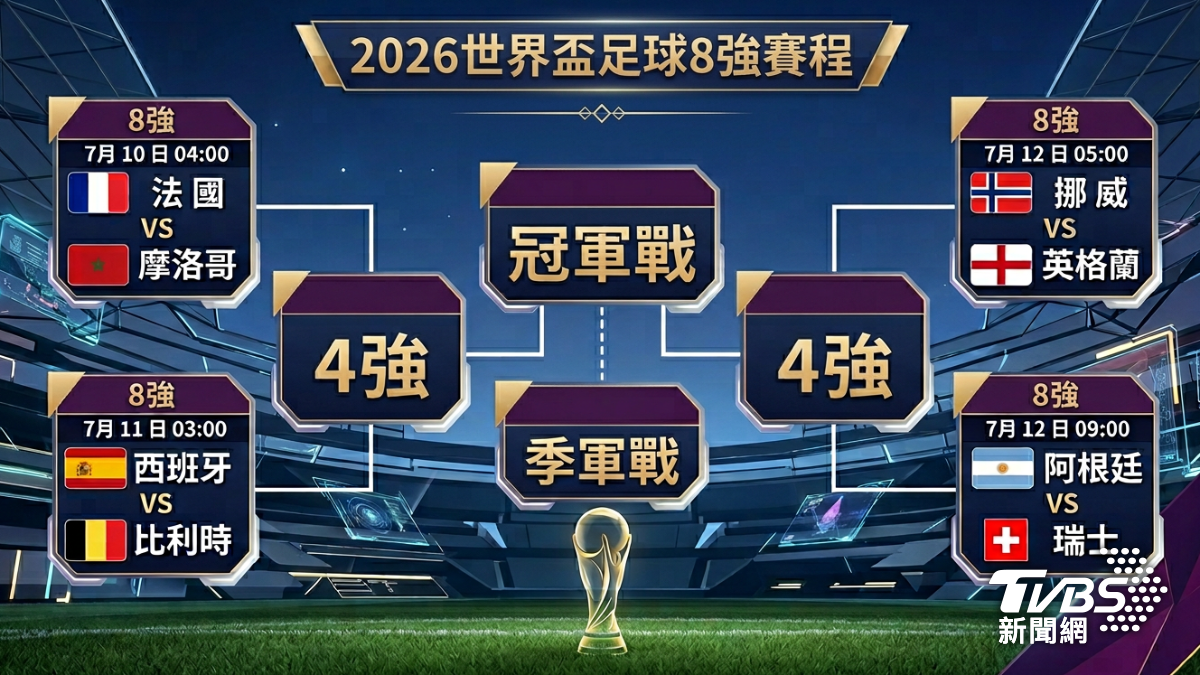 2026世足／8強對戰組合出爐！歐洲強佔6席　賽程圖看這