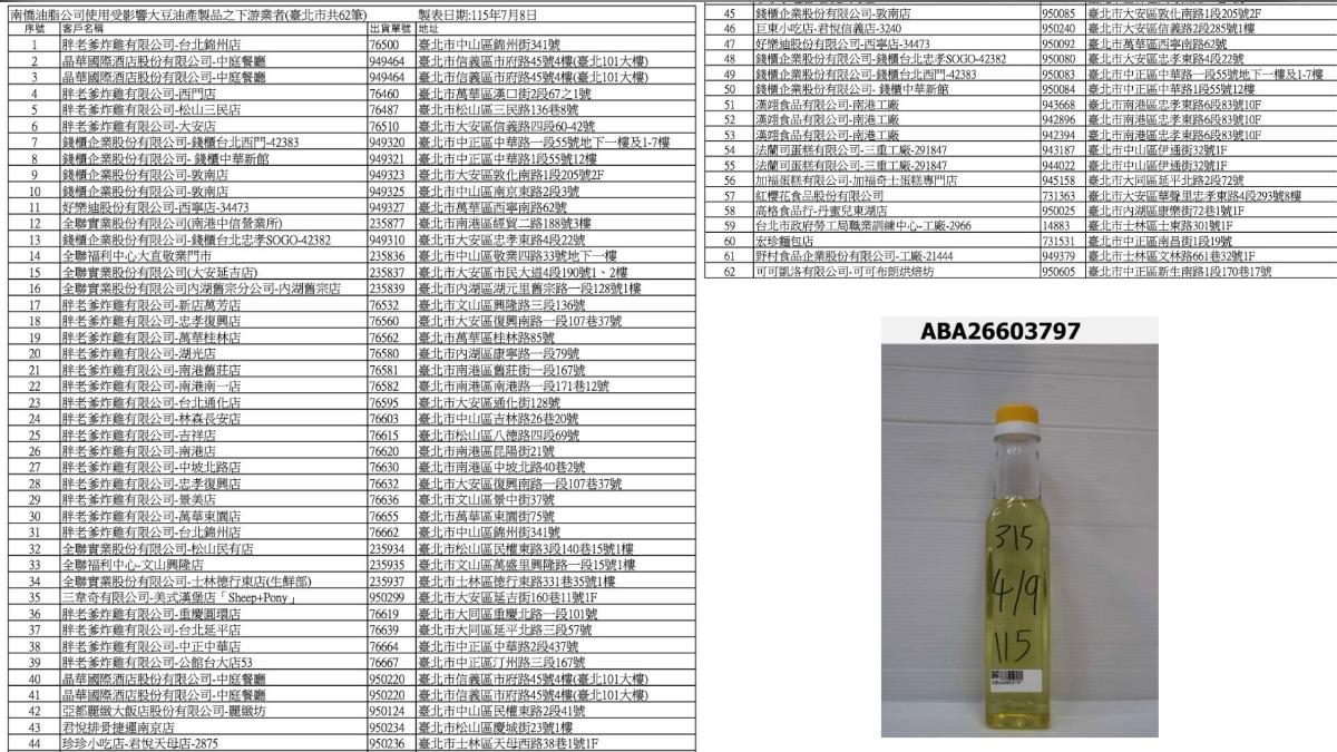 南僑檢出苯駢芘超時通報!致癌油製7產品 流竄北巿62店家