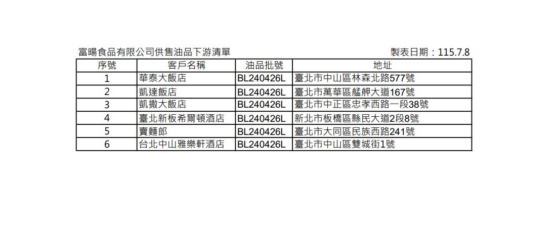 富暘食品有限公司供售油品下游清單。(圖/台北市衛生局)