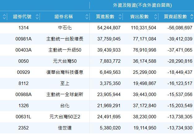 7/8外資賣超前10名。(圖/翻攝證交所)