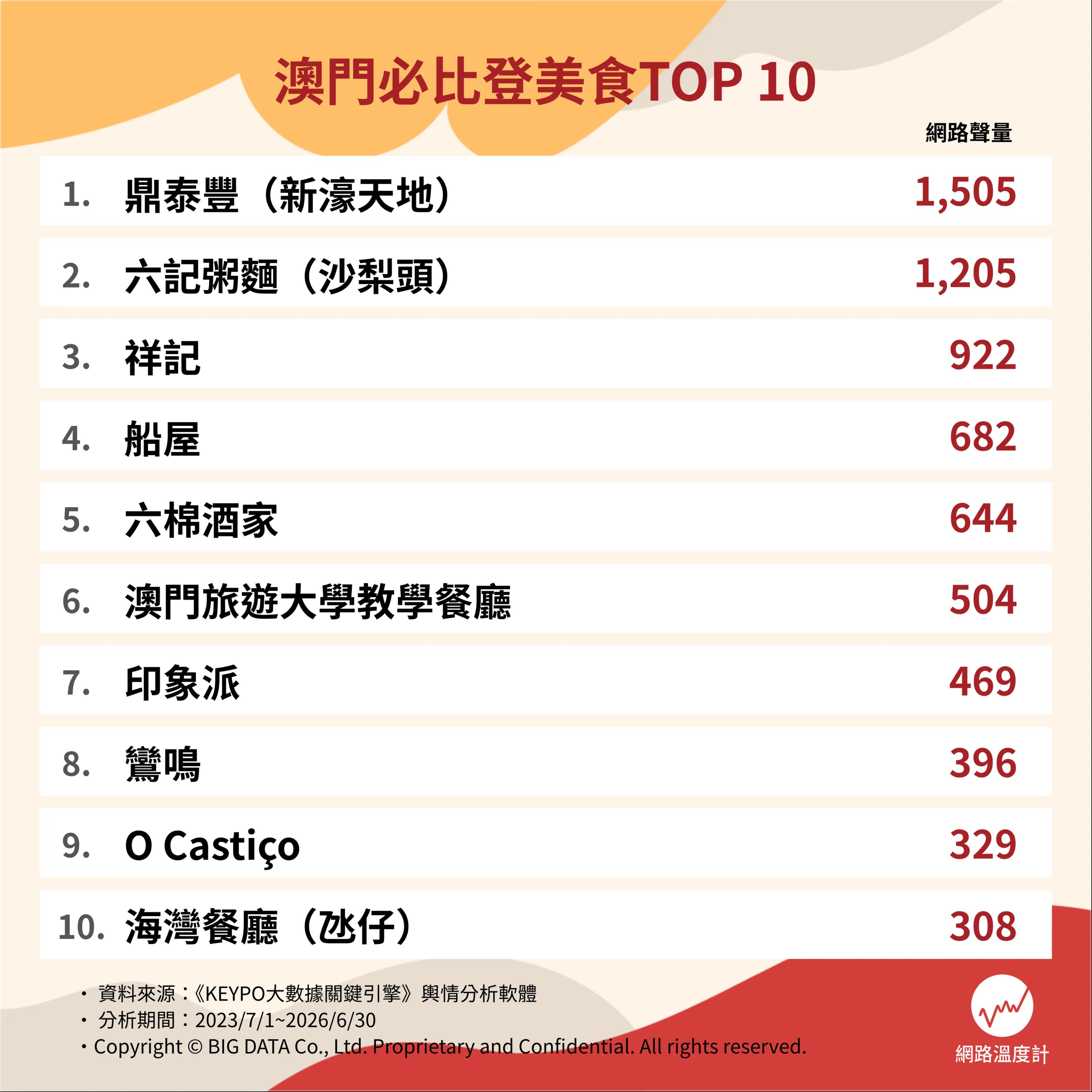 澳門美食TOP 10。(圖/網路溫度計)