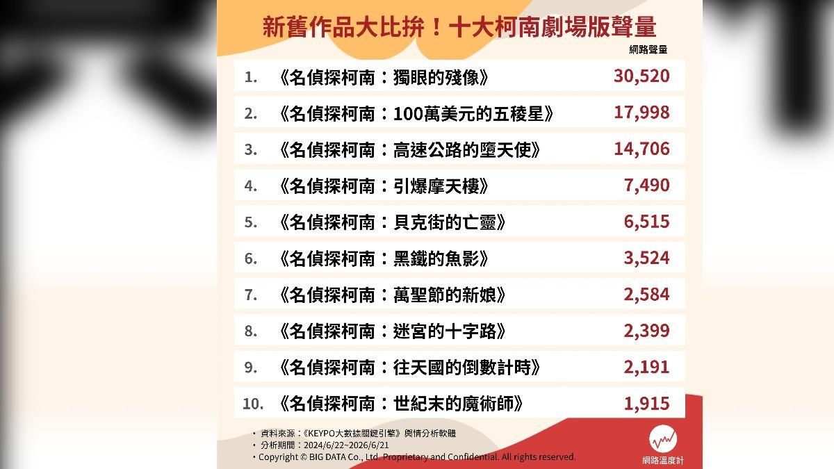 柯南劇場版聲量前十名。（圖／網路溫度計）