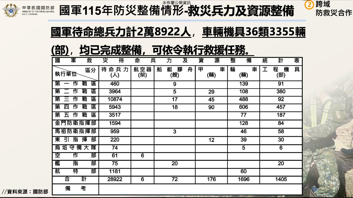 國軍防災兵力一覽。(圖/行政院提供)