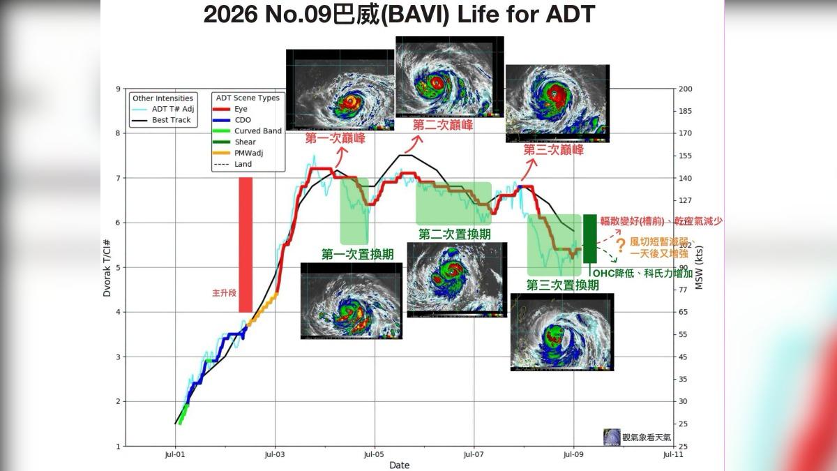 巴威颱風「強度雲霄飛車」衝三次高峰 粉專:眼牆置換教科書