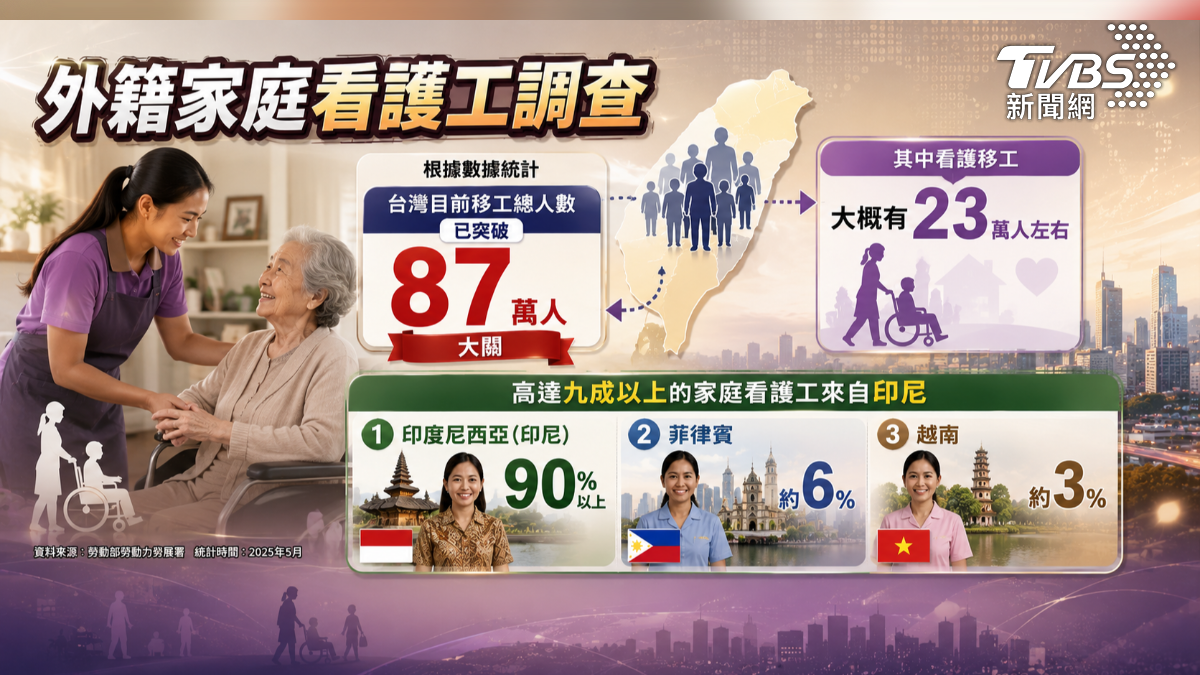 台灣外籍移工數量日益增加 (圖/TVBS)