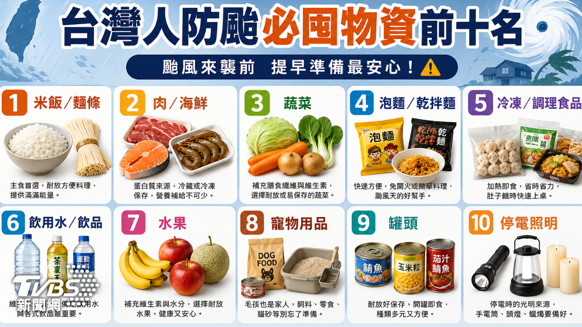 台灣人必囤防颱物資排行。(圖/AI製圖)