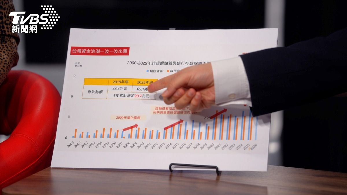 銀行的存款餘額2019年44兆，2025年65兆，短短5、6年多了20兆。吳杰說台灣會有錢，受惠於美中新冷戰、半導體產業，及非紅供應鏈。（圖／柯勝雄）