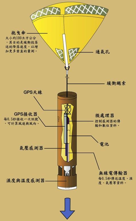 投落探空儀(dropsonde)由美國國家大氣研究中心研製,以飛機載至規劃之飛行路徑上空投下,用以量測大氣之氣壓、溫度、濕度以及水平風速風向之垂直分佈。(圖/國立臺灣大學追風計畫- 侵台颱風之飛機偵察及投落送觀測實驗網站)