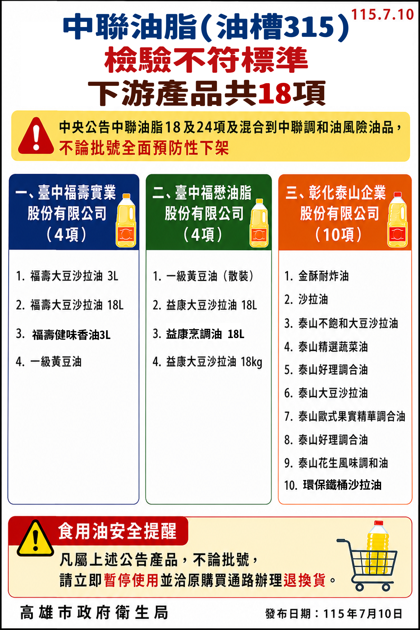 中聯油脂(油槽315)檢驗不符標準下游產品共18項。(圖/高雄市衛生局)