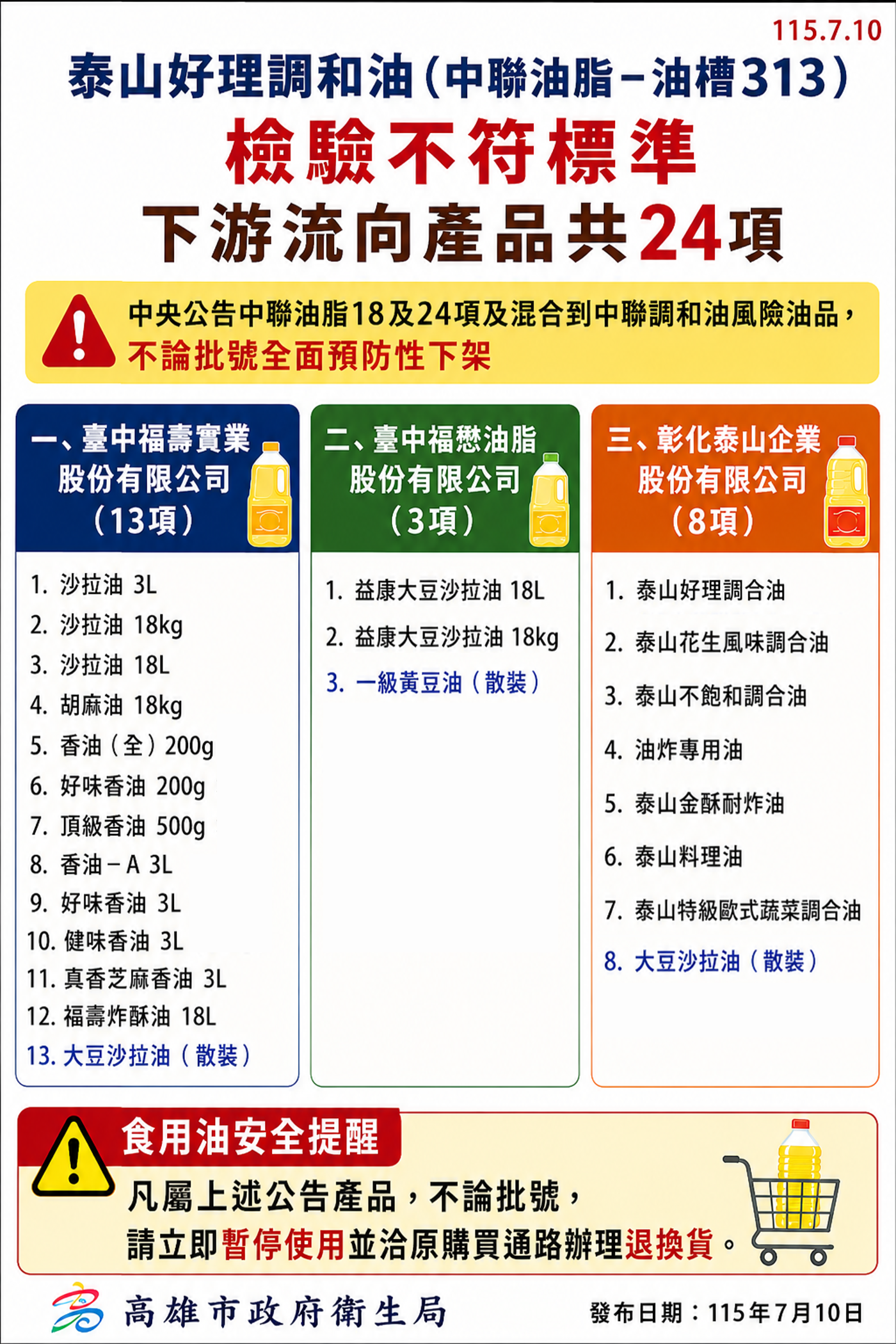 泰山好理調和油(中聯油脂-油槽313)檢驗不符標準下游流向產品共24項。(圖/高雄市衛生局)