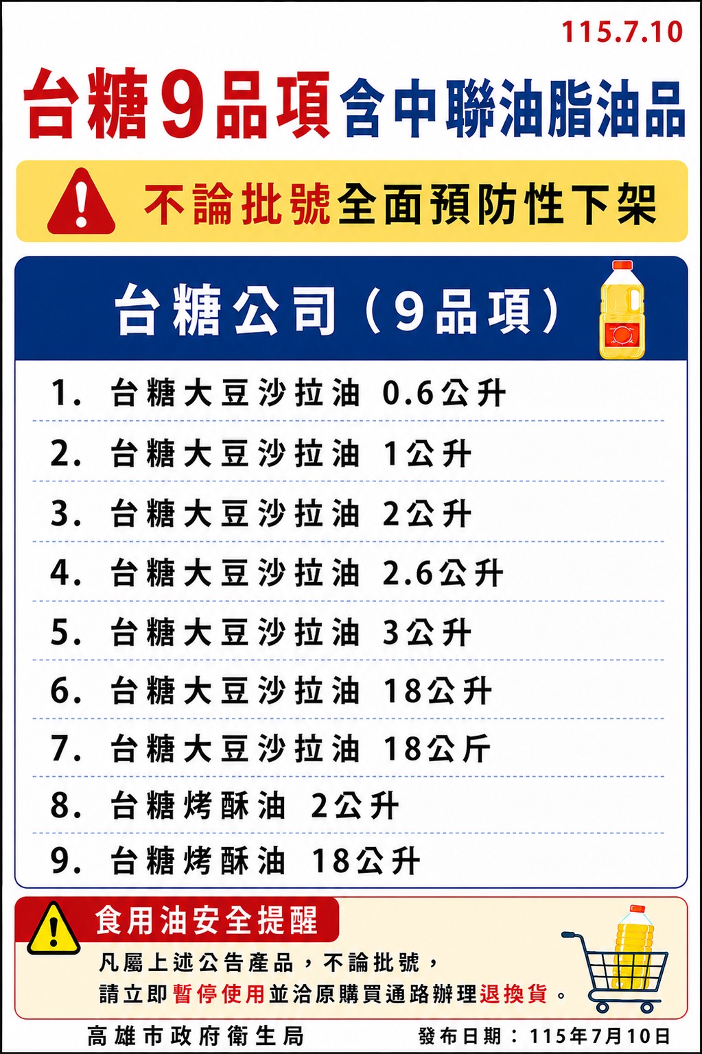 台糖9品項含中聯油脂油品不論批號全面預防性下架。(圖/高雄市衛生局)