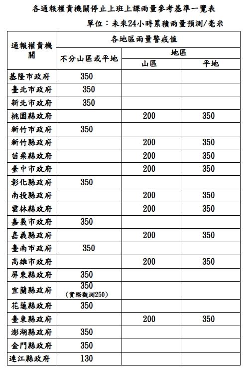 巴威颱風-颱風-天氣-天氣預報-現在天氣-氣象署-颱風假-停班課-停班停課-臺灣天氣-巴威