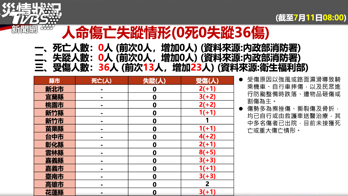 目前全台人員傷亡統計。(圖/TVBS)