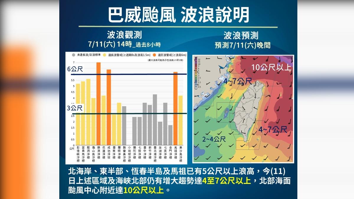 巴威颱風波浪說明。(圖/中央氣象署)