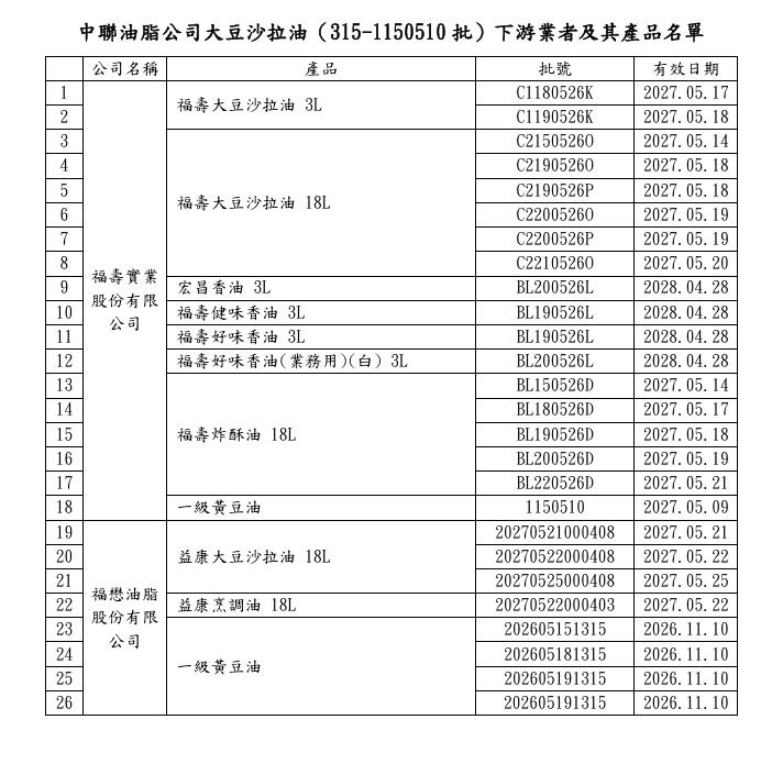 中市府公布下游產品名單。(圖/翻攝自台中市政府)