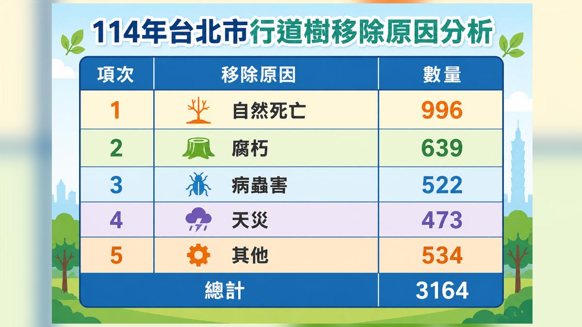 北市公園處表示，移除路樹超過八成是自然因素所致。（圖／台北市政府）