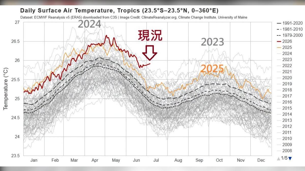 天氣／熱帶氣溫該降反升「大幅超越平均」　鄭明典：前所未見