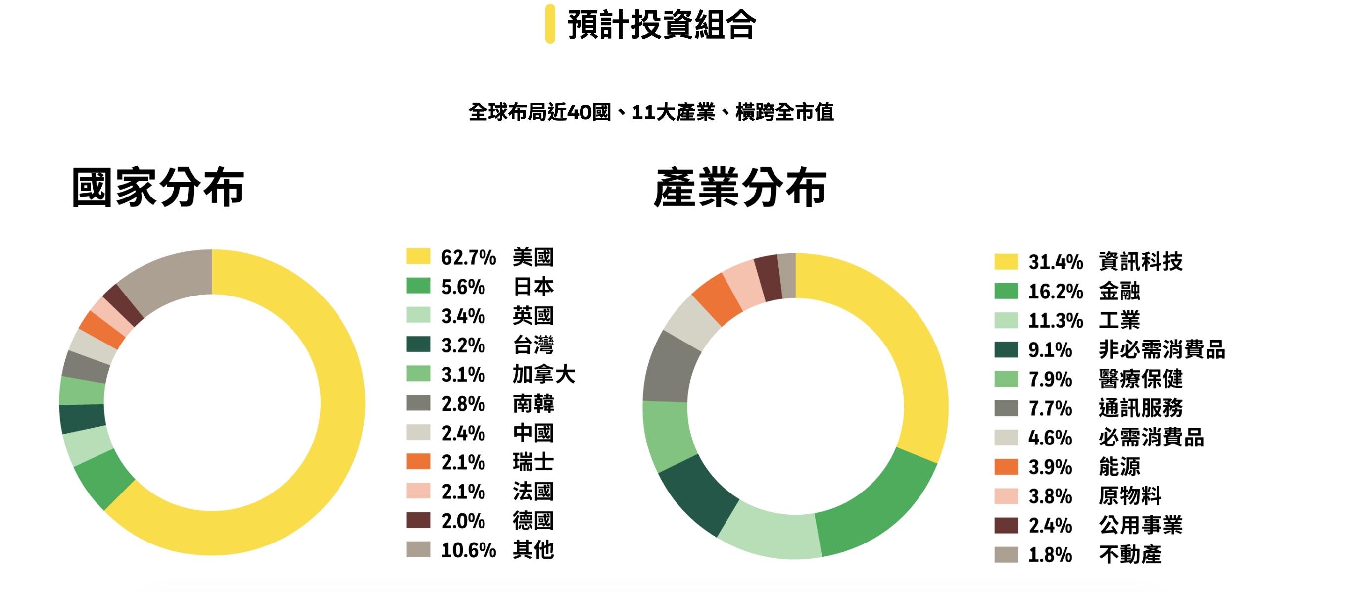 009826預計投資組合。(圖/貝萊德投信官網)