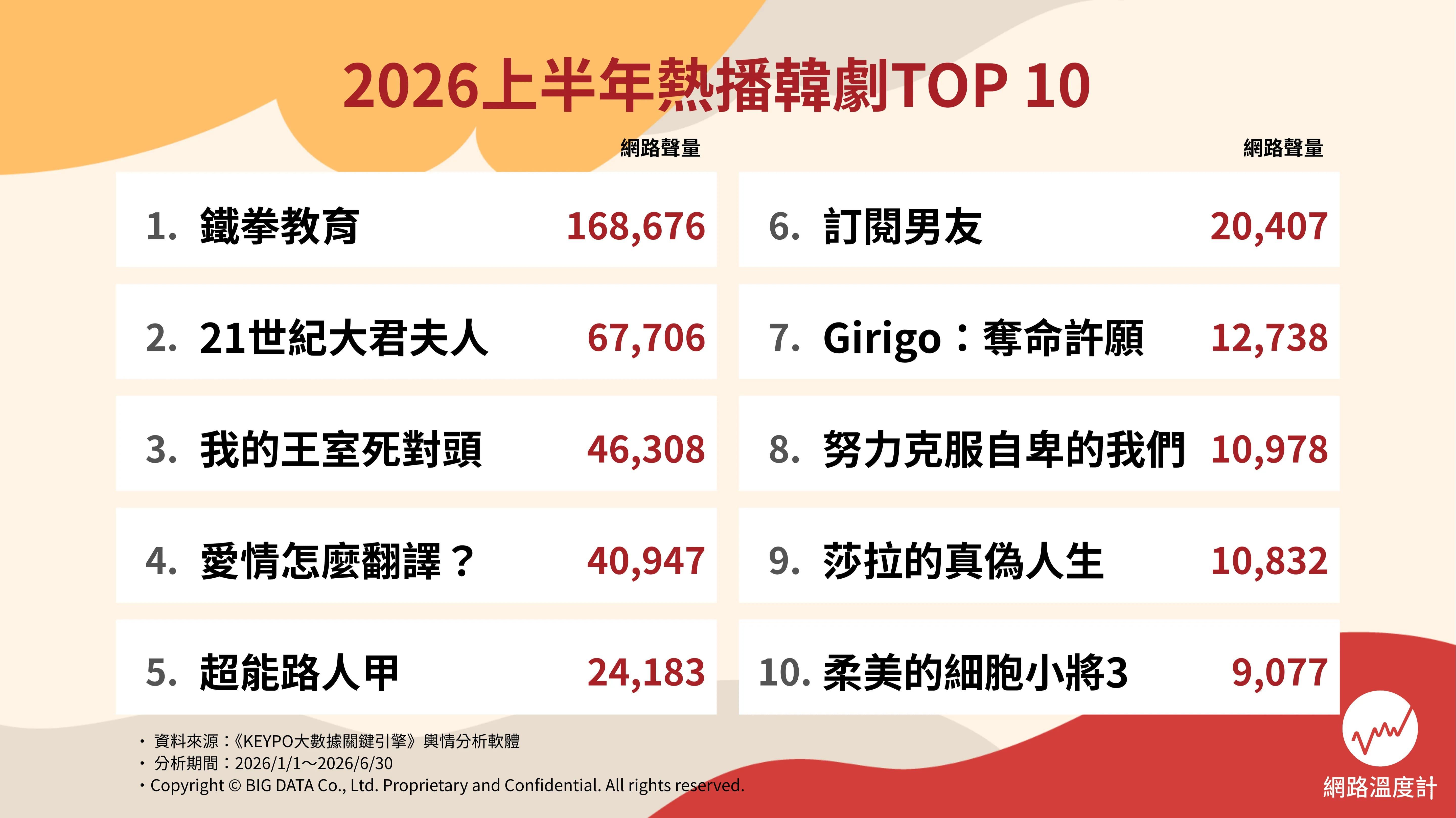 2026上半年十大韓劇推薦清單。（圖／網路溫度計）