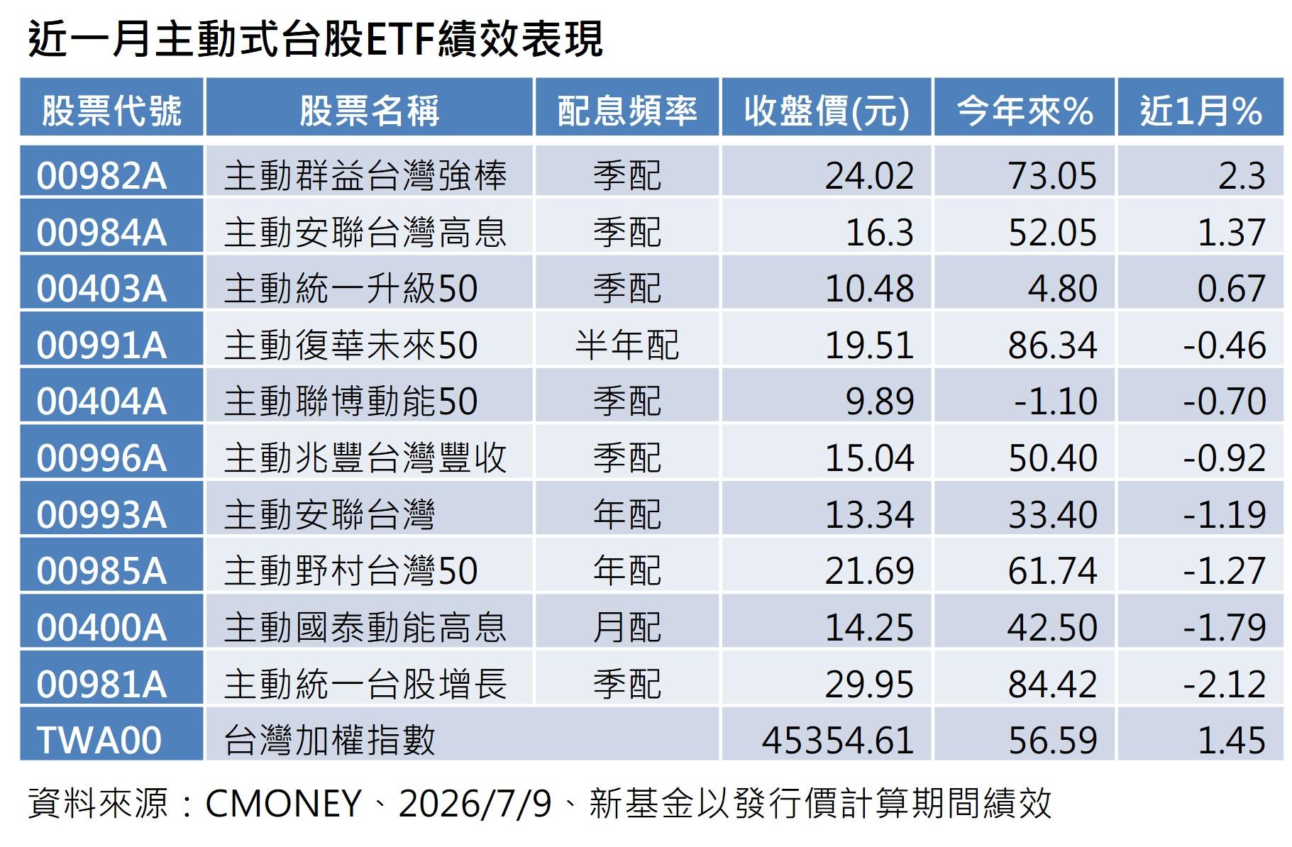 近一月主動式台股ETF績效表現。(資料來源:CMoney、2026/7/9)