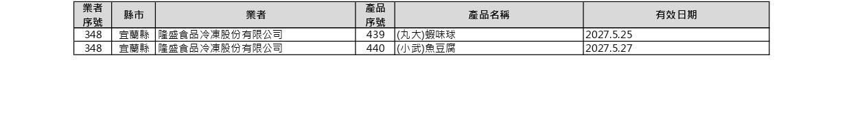 食藥署公布致癌油流向440項產品名單。(圖/食藥署提供)