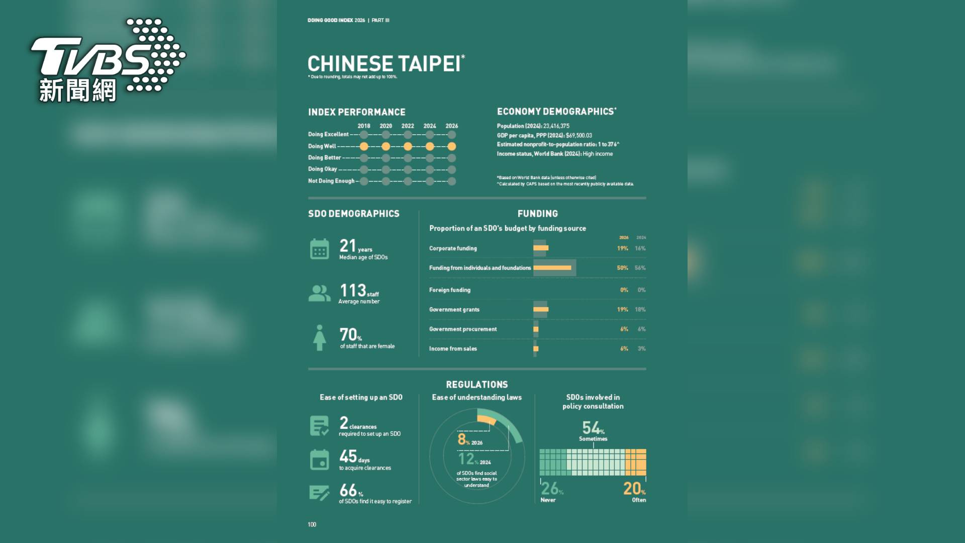 《亞洲公益指數2026》指出,台灣在亞洲17個經濟體中表現優異,連續五屆穩居「Doing Well(表現佳)」梯隊,展現了台灣傲人的民間活力與制度優勢。圖/TVBS