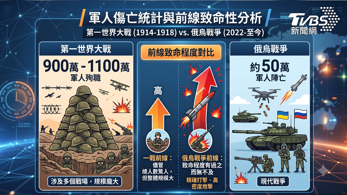 烏俄戰爭時長打破一戰紀錄。(圖/TVBS)