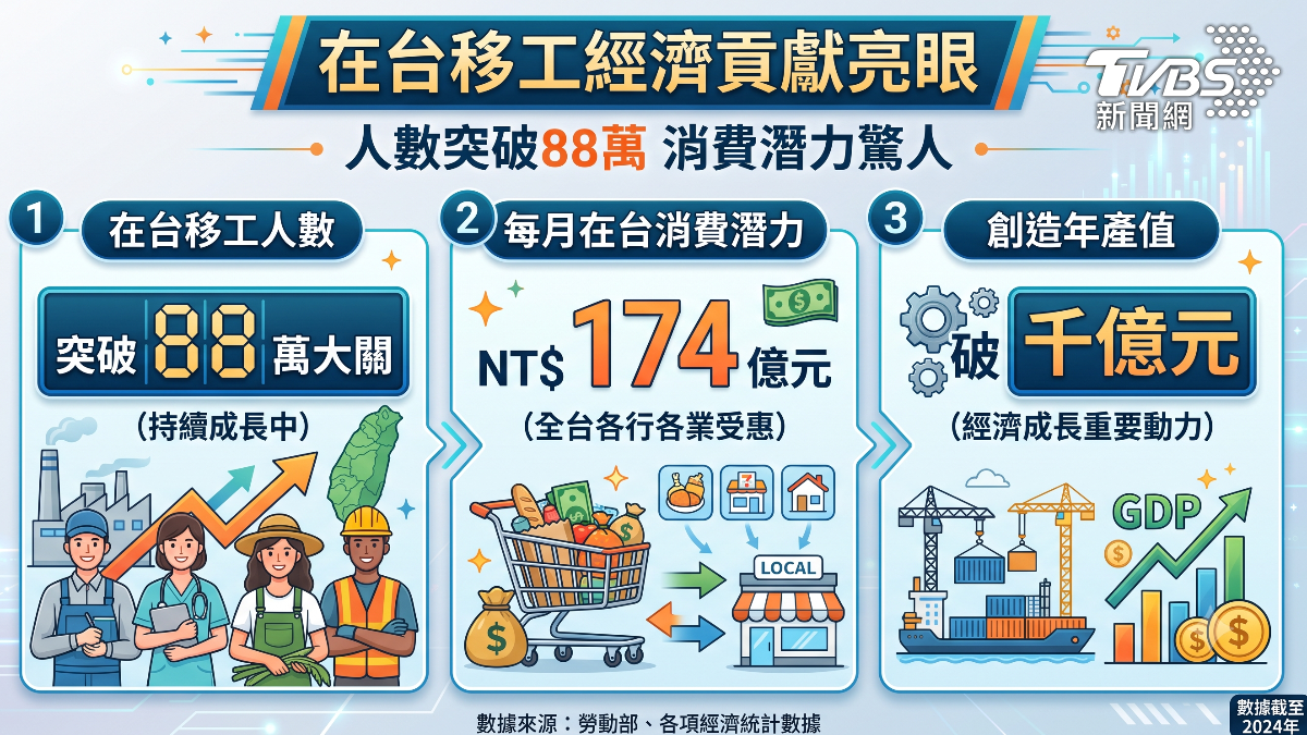 移工商機大。(圖/TVBS)