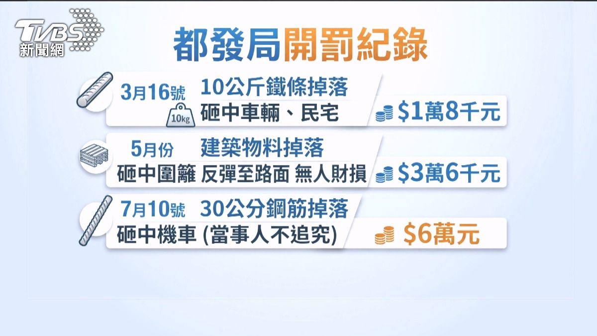 獨／台中建案3度掉建材！鋼筋砸機車遭停工。(圖／TVBS)