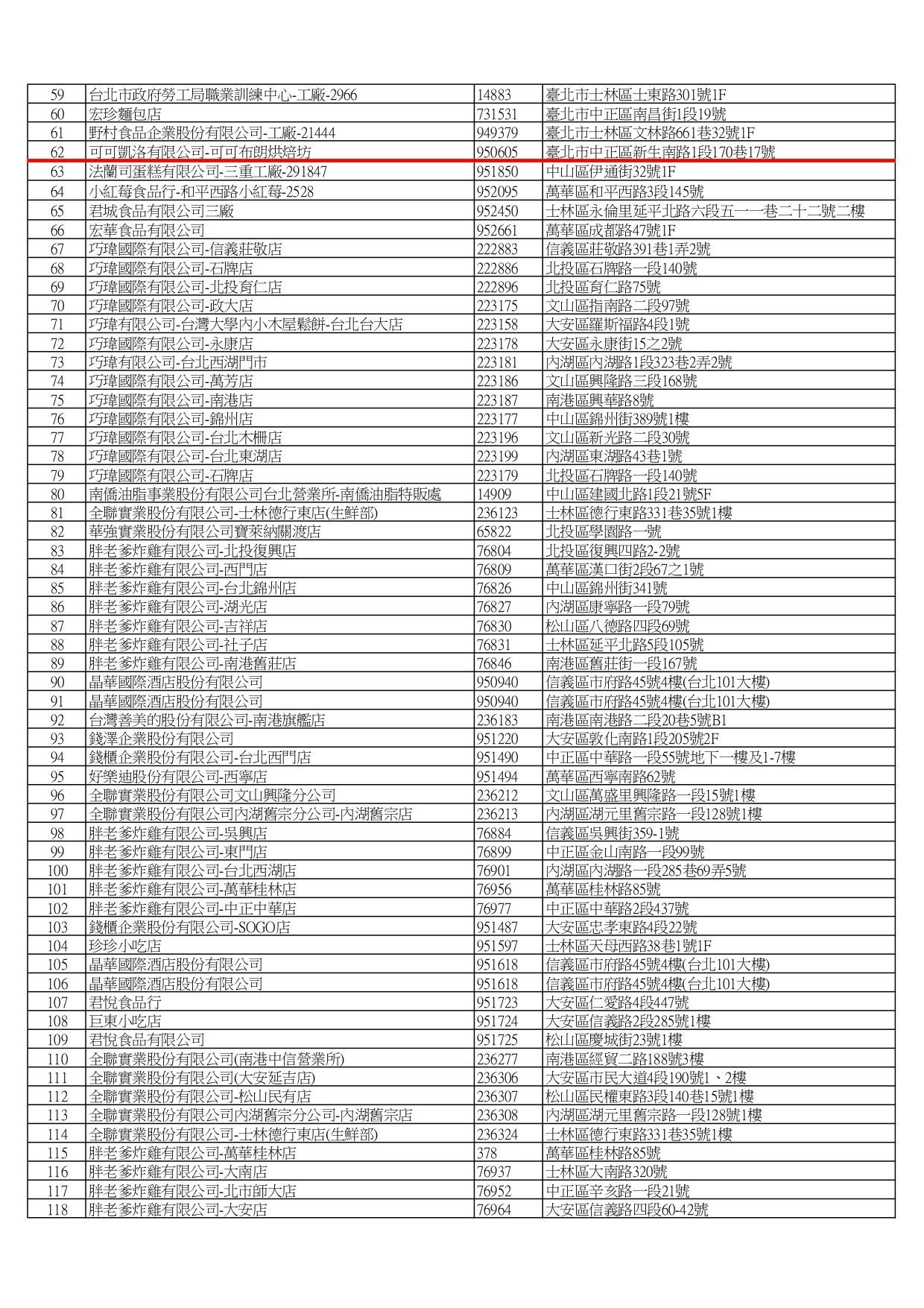 南僑油脂問題油影響北市下游業者。(圖/台北市衛生局提供)